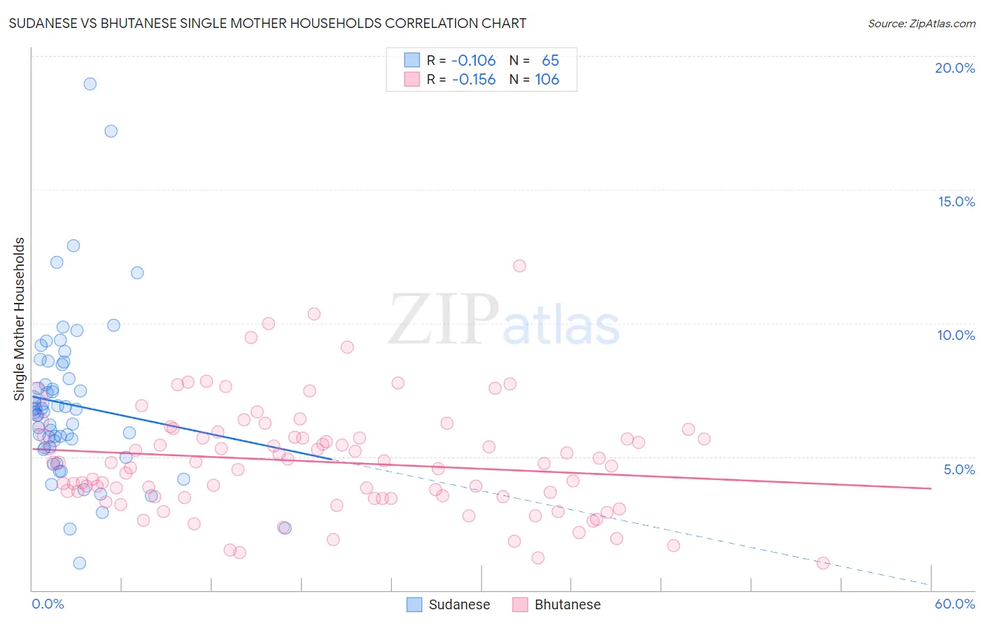 Sudanese vs Bhutanese Single Mother Households