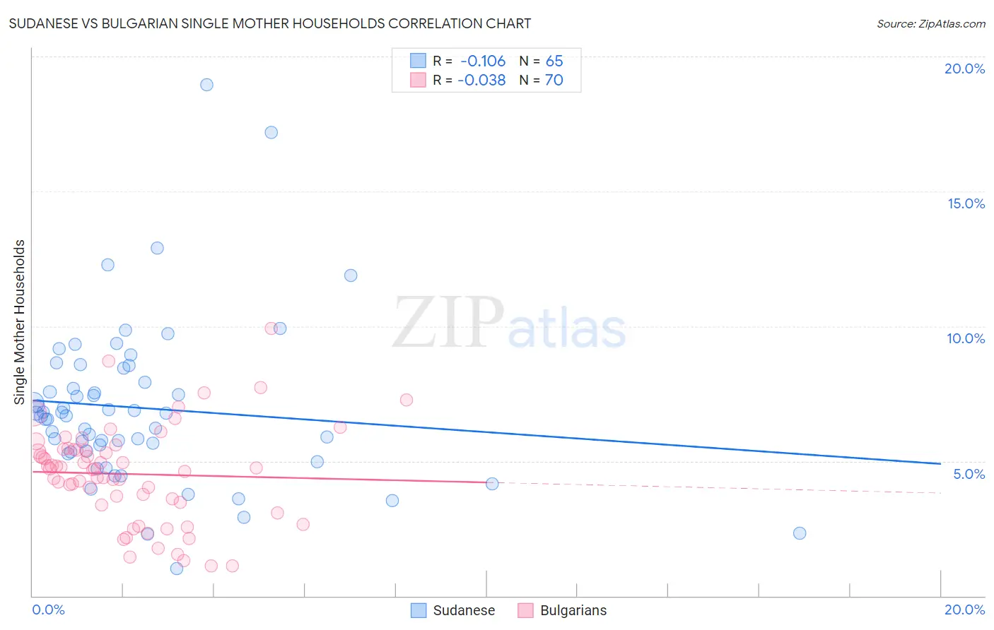 Sudanese vs Bulgarian Single Mother Households