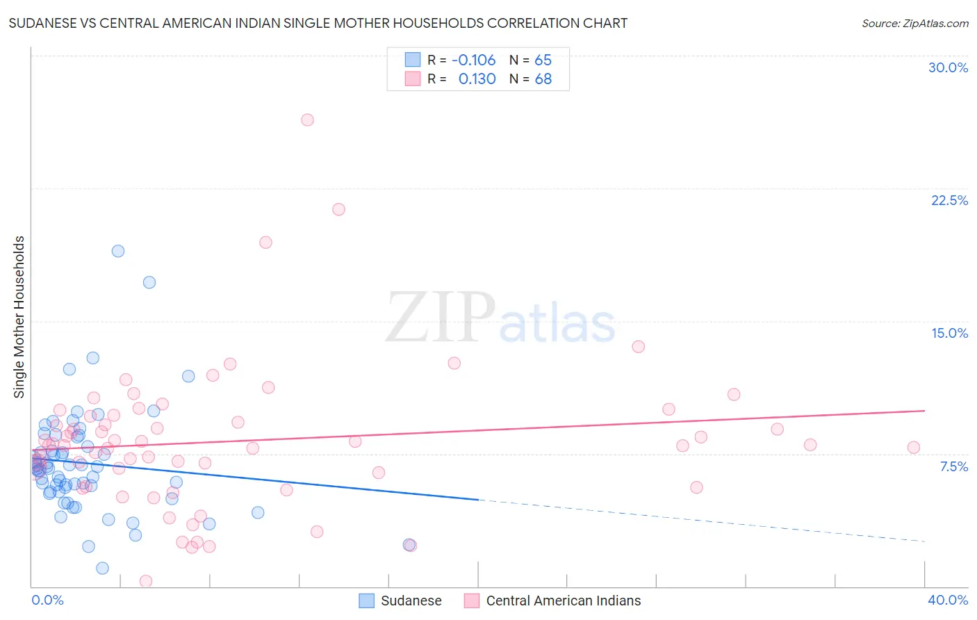 Sudanese vs Central American Indian Single Mother Households