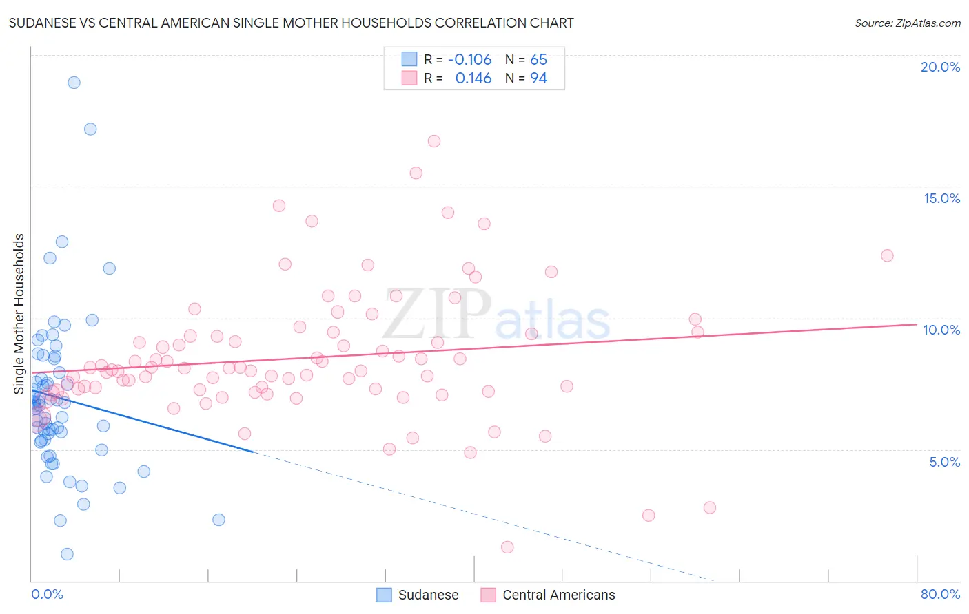Sudanese vs Central American Single Mother Households