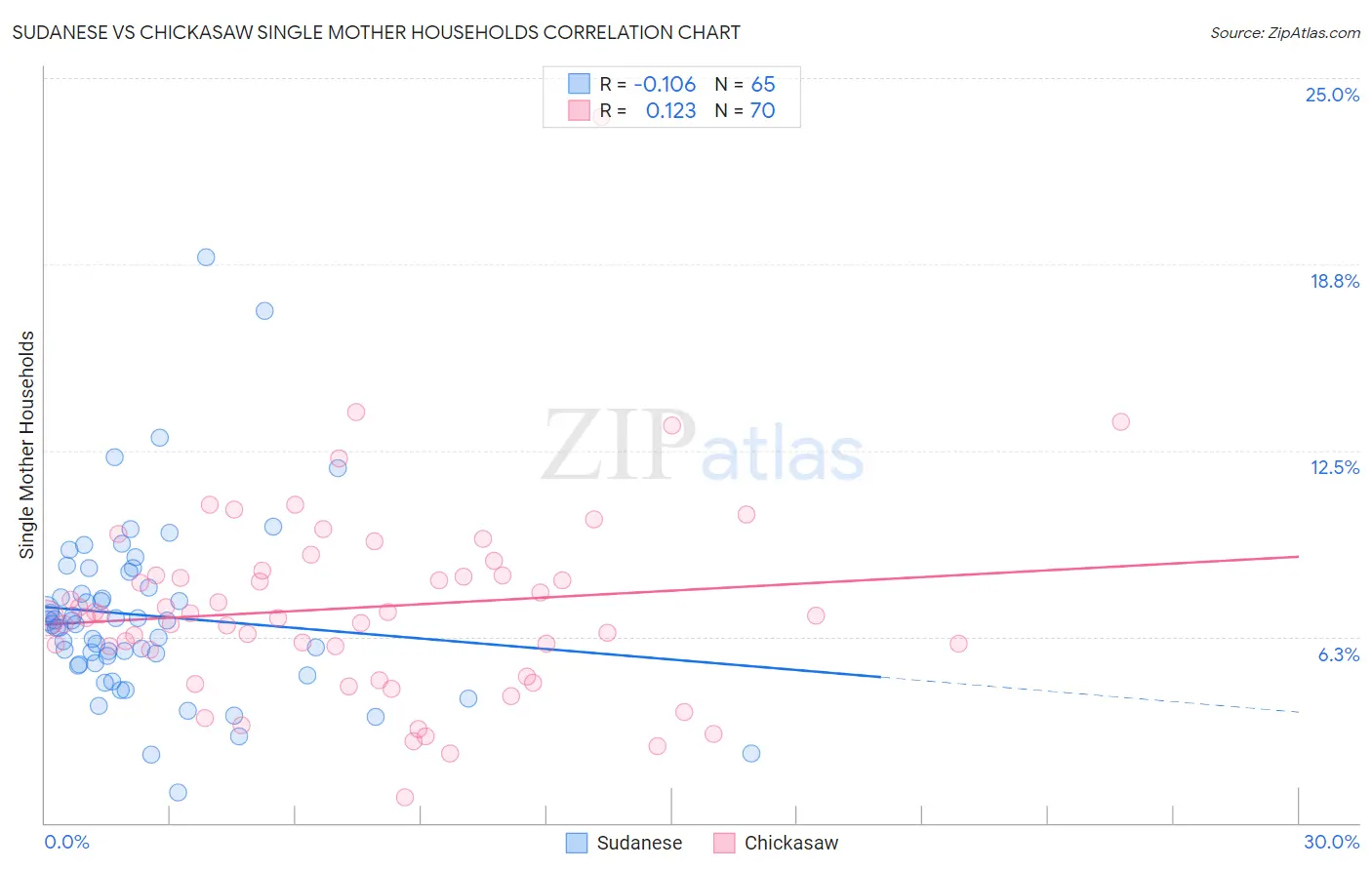 Sudanese vs Chickasaw Single Mother Households