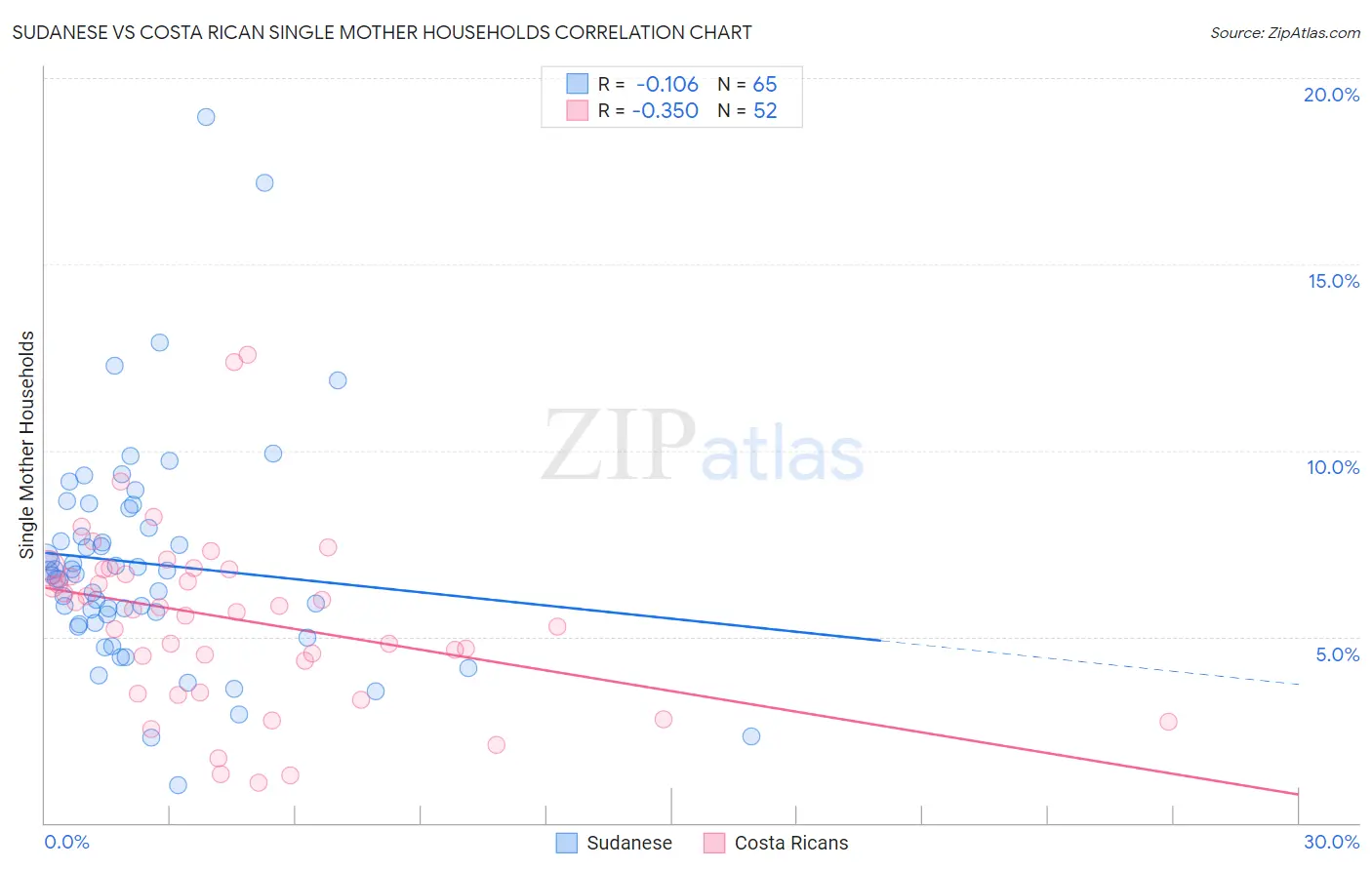 Sudanese vs Costa Rican Single Mother Households