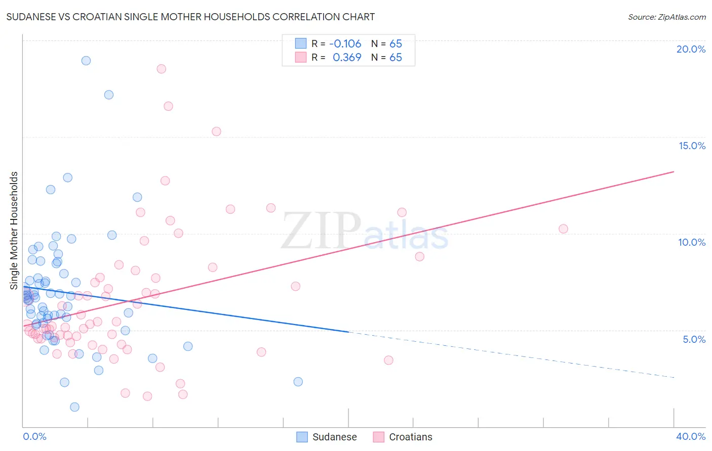 Sudanese vs Croatian Single Mother Households