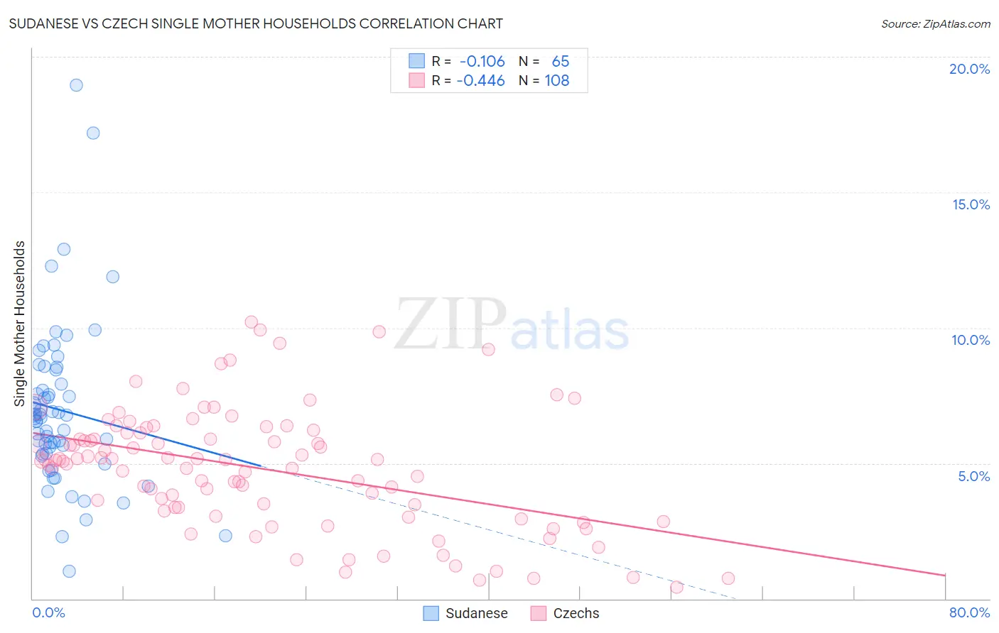 Sudanese vs Czech Single Mother Households