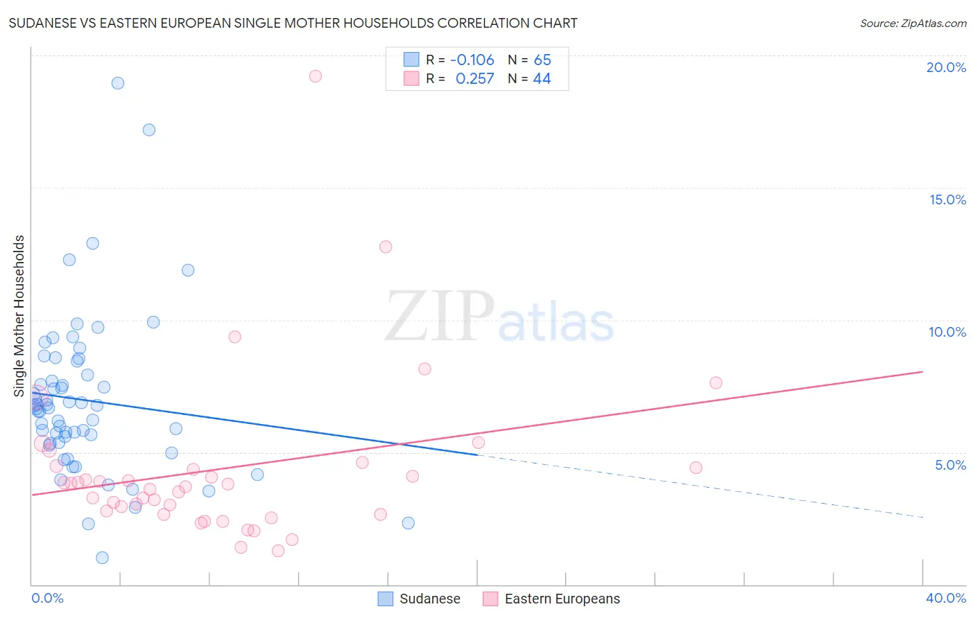 Sudanese vs Eastern European Single Mother Households