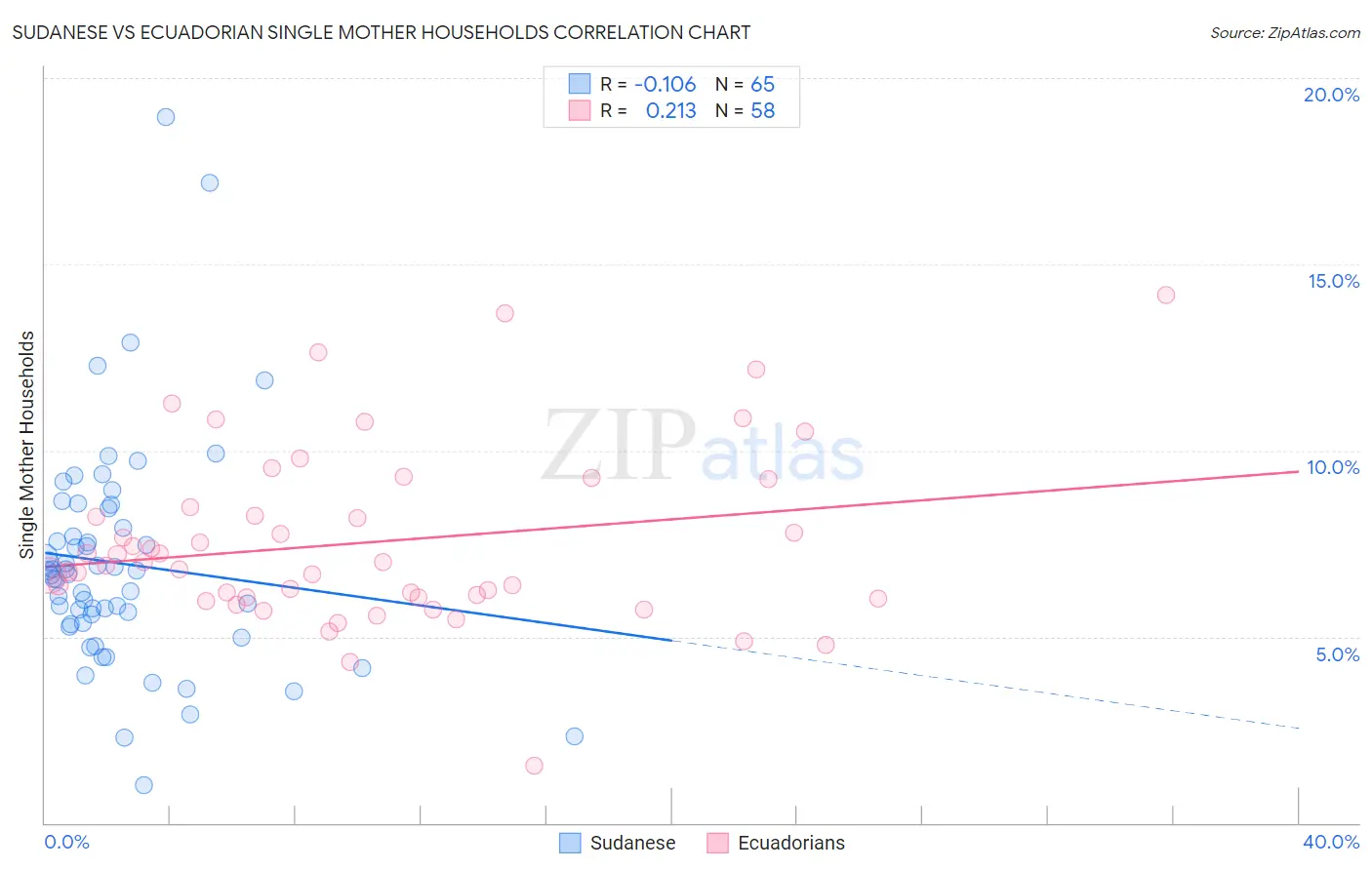 Sudanese vs Ecuadorian Single Mother Households