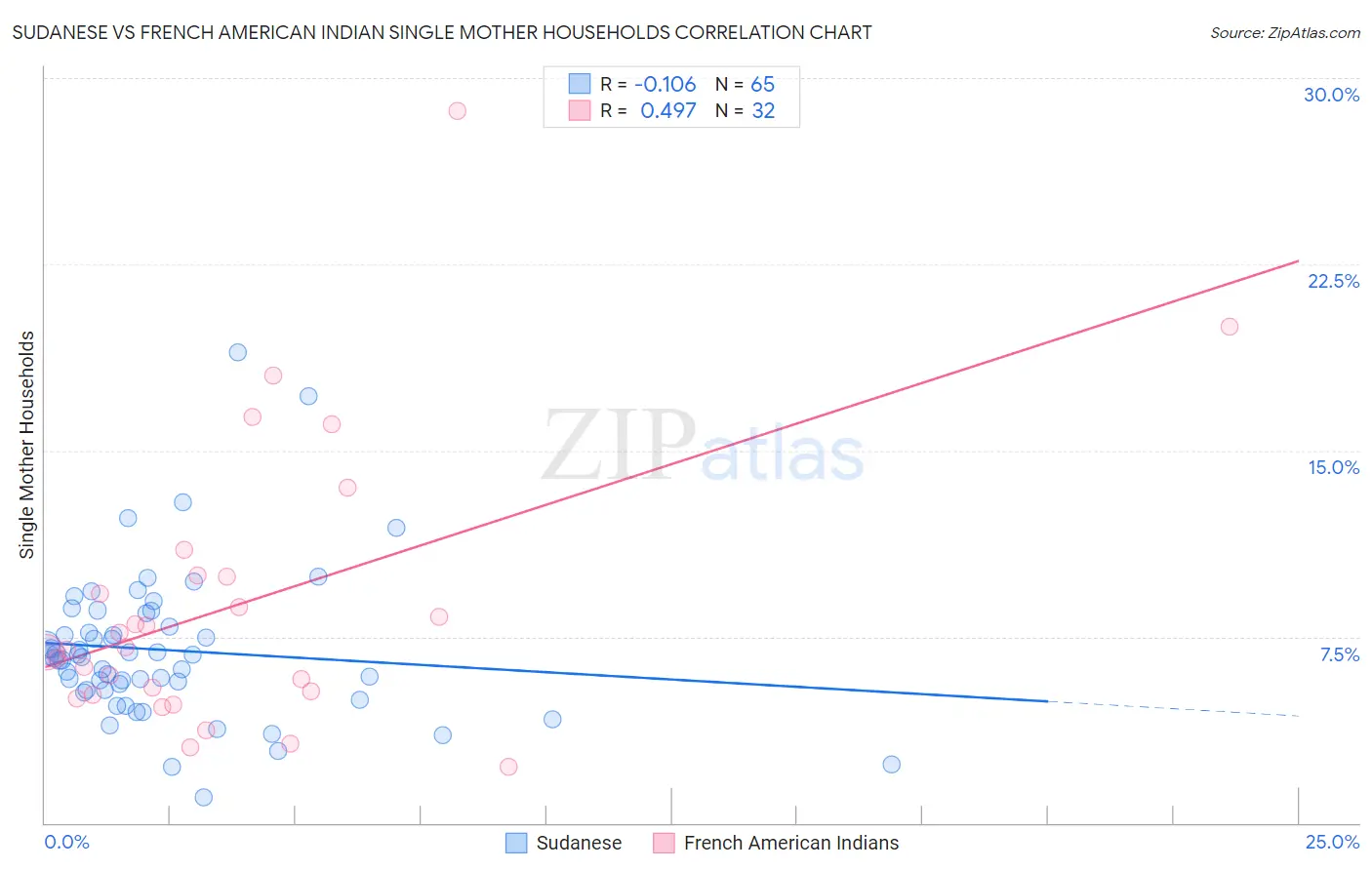 Sudanese vs French American Indian Single Mother Households