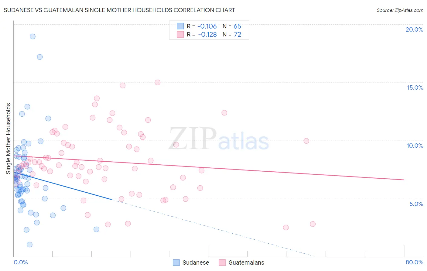 Sudanese vs Guatemalan Single Mother Households