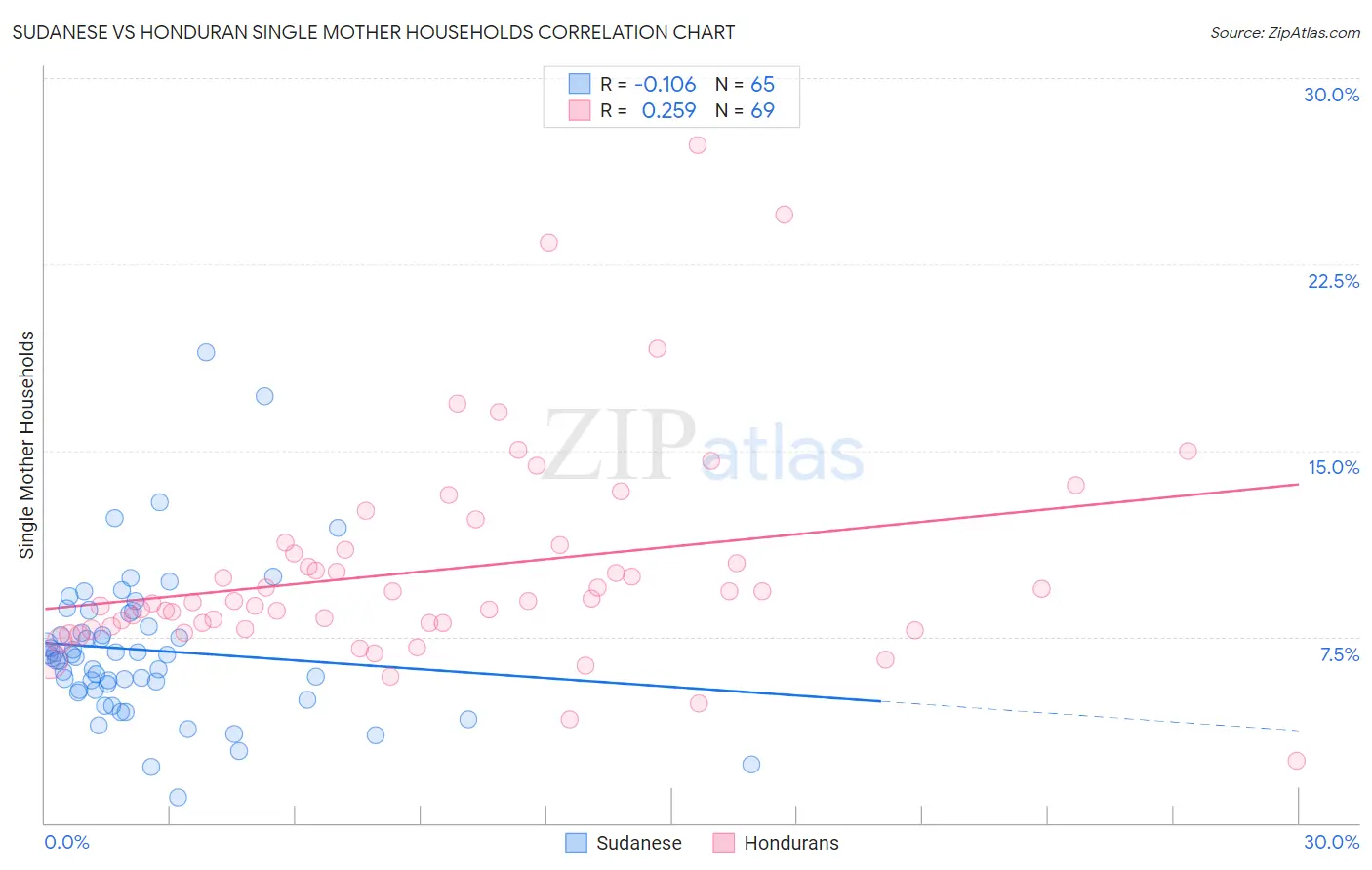 Sudanese vs Honduran Single Mother Households