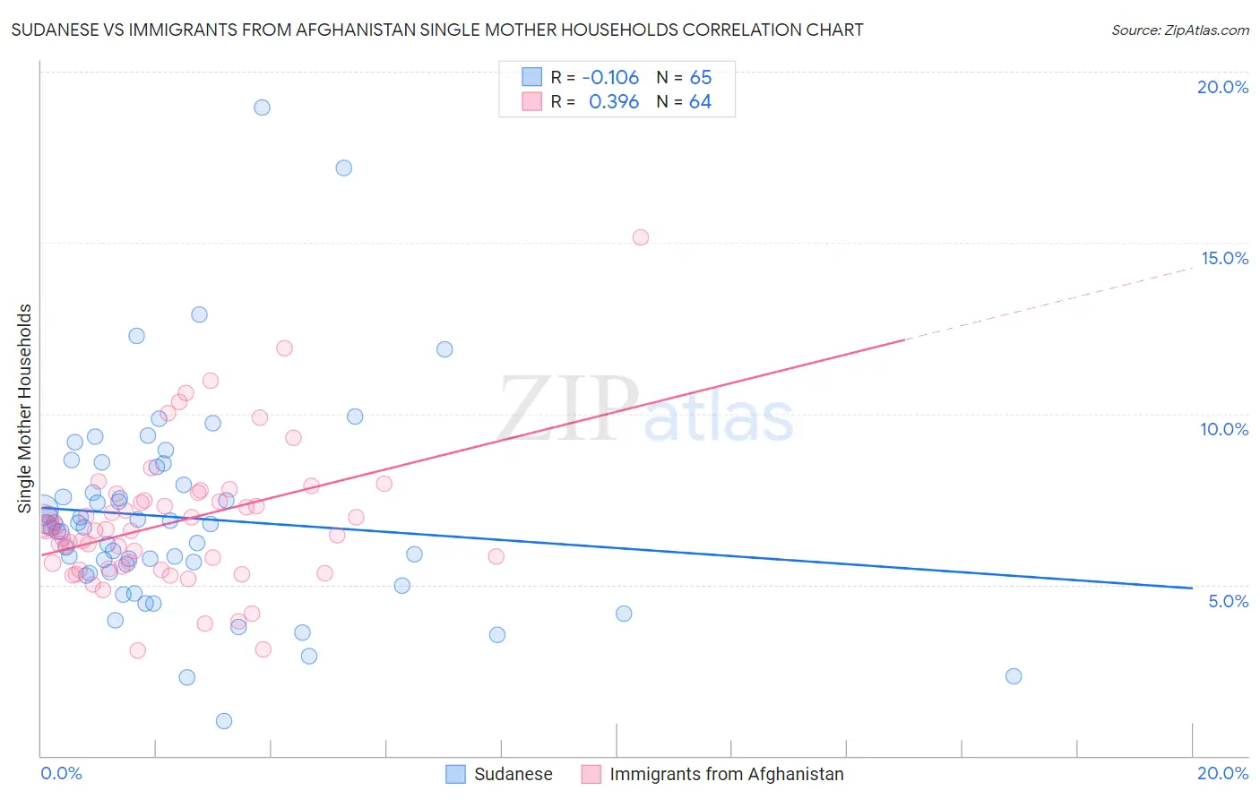 Sudanese vs Immigrants from Afghanistan Single Mother Households
