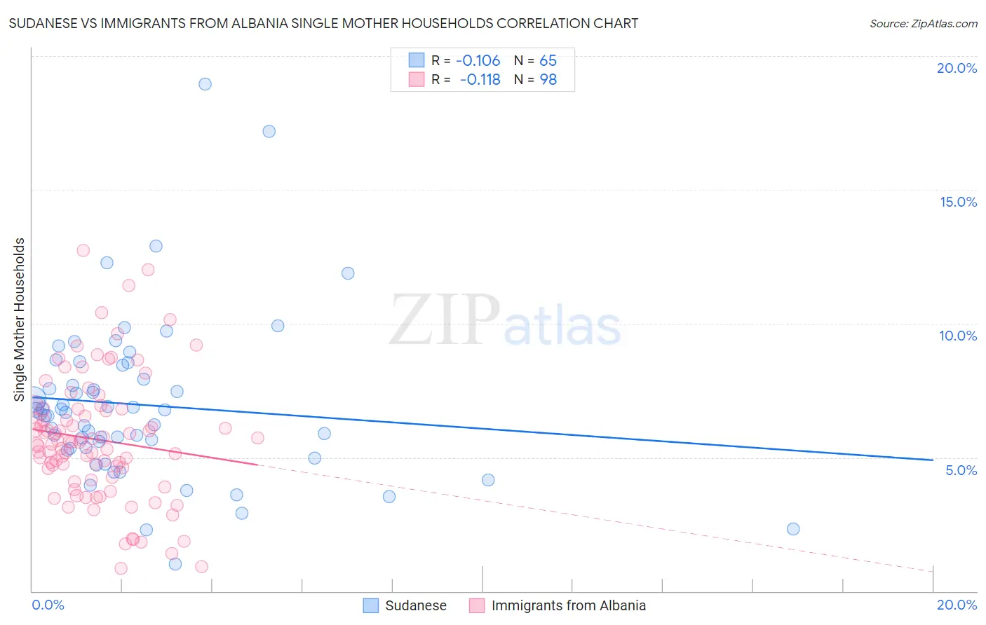 Sudanese vs Immigrants from Albania Single Mother Households