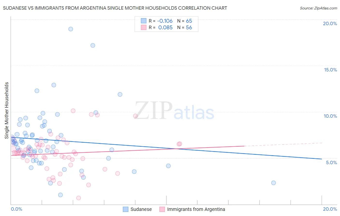 Sudanese vs Immigrants from Argentina Single Mother Households