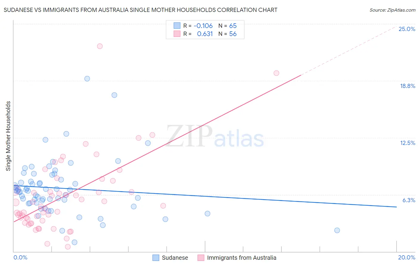 Sudanese vs Immigrants from Australia Single Mother Households