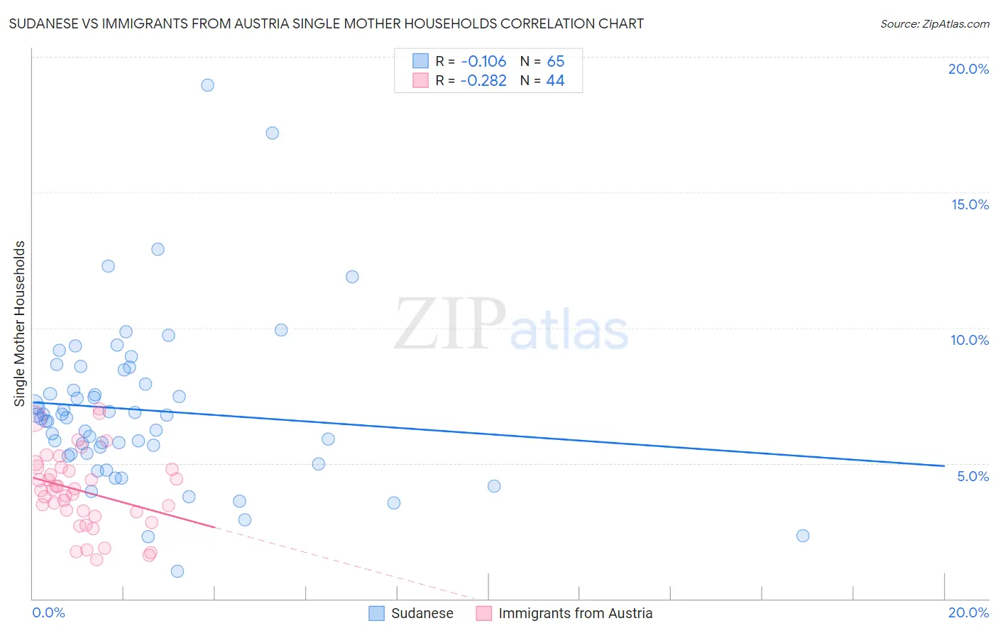 Sudanese vs Immigrants from Austria Single Mother Households