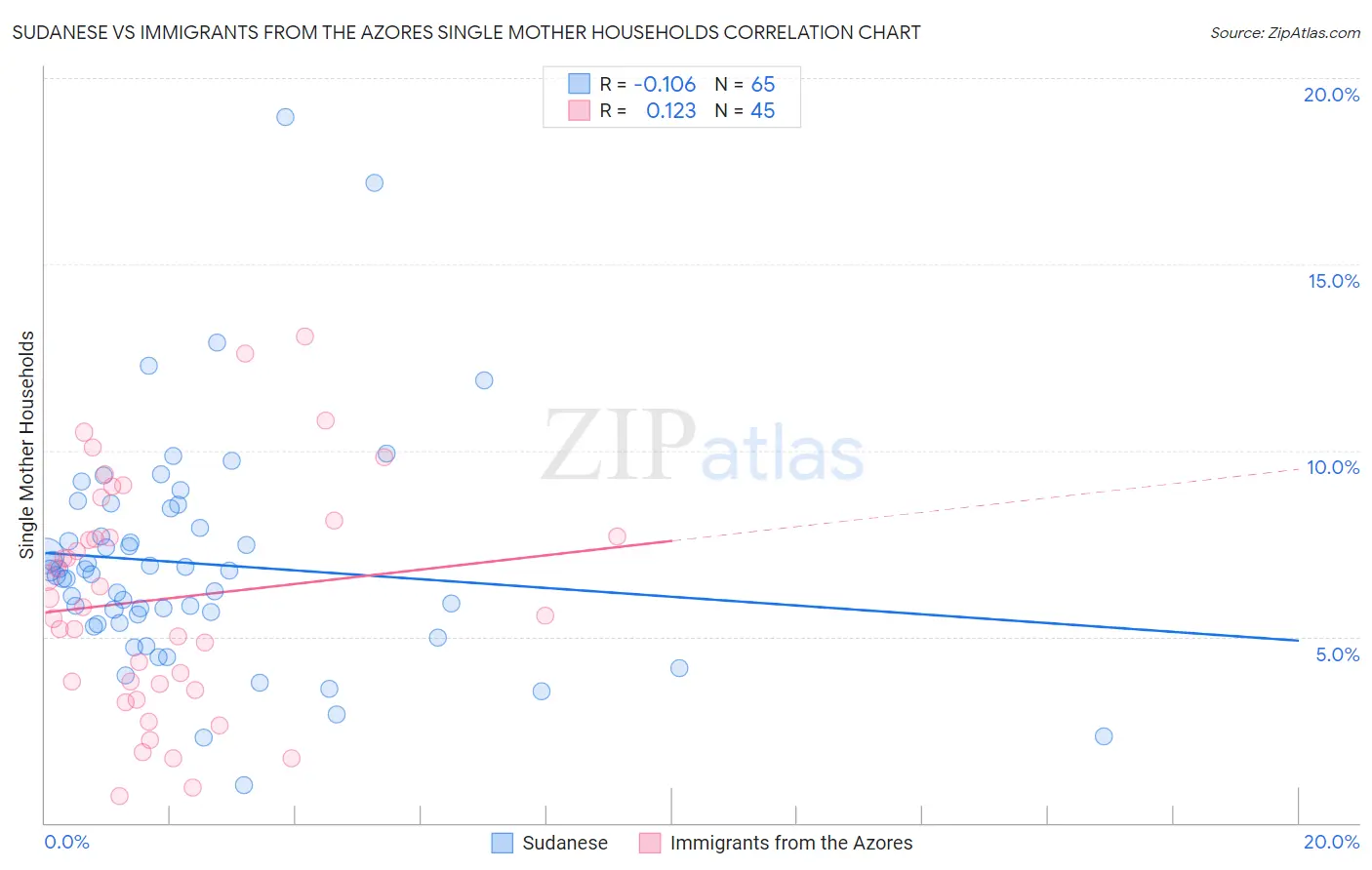 Sudanese vs Immigrants from the Azores Single Mother Households