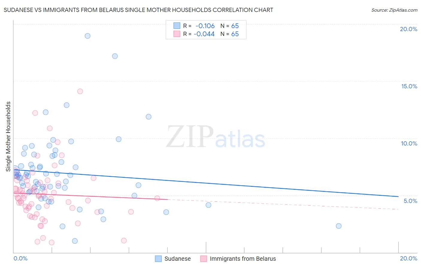 Sudanese vs Immigrants from Belarus Single Mother Households