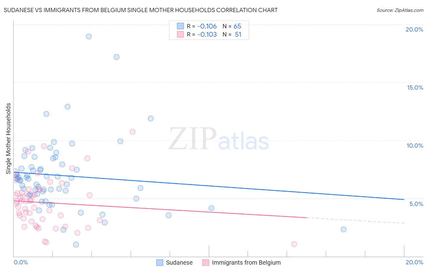 Sudanese vs Immigrants from Belgium Single Mother Households