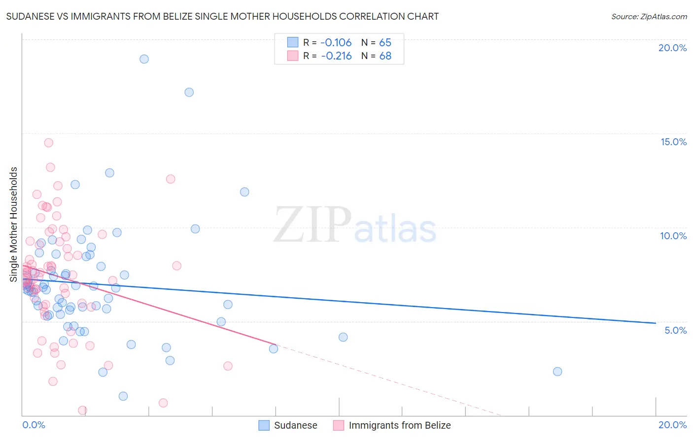 Sudanese vs Immigrants from Belize Single Mother Households