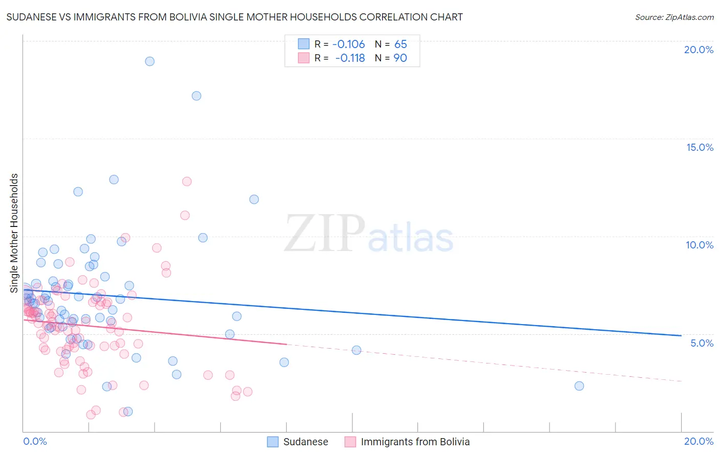 Sudanese vs Immigrants from Bolivia Single Mother Households