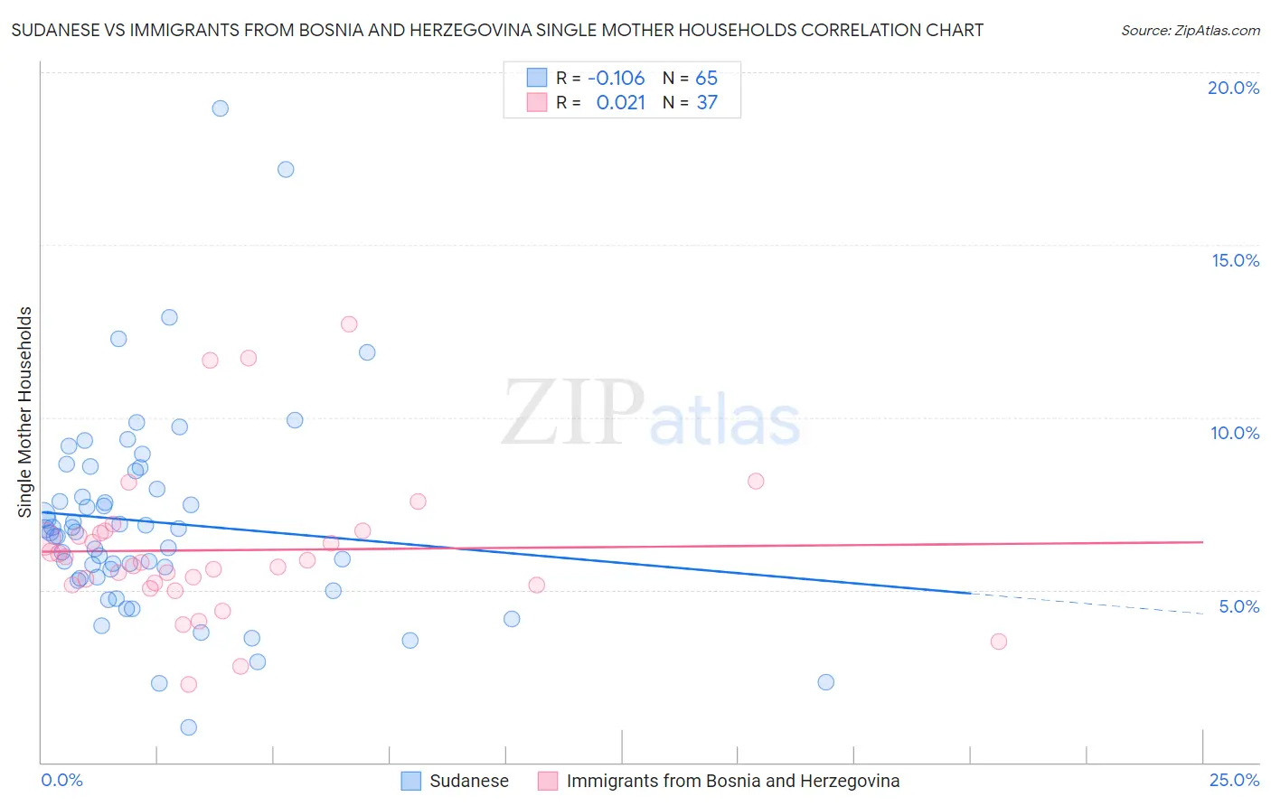 Sudanese vs Immigrants from Bosnia and Herzegovina Single Mother Households