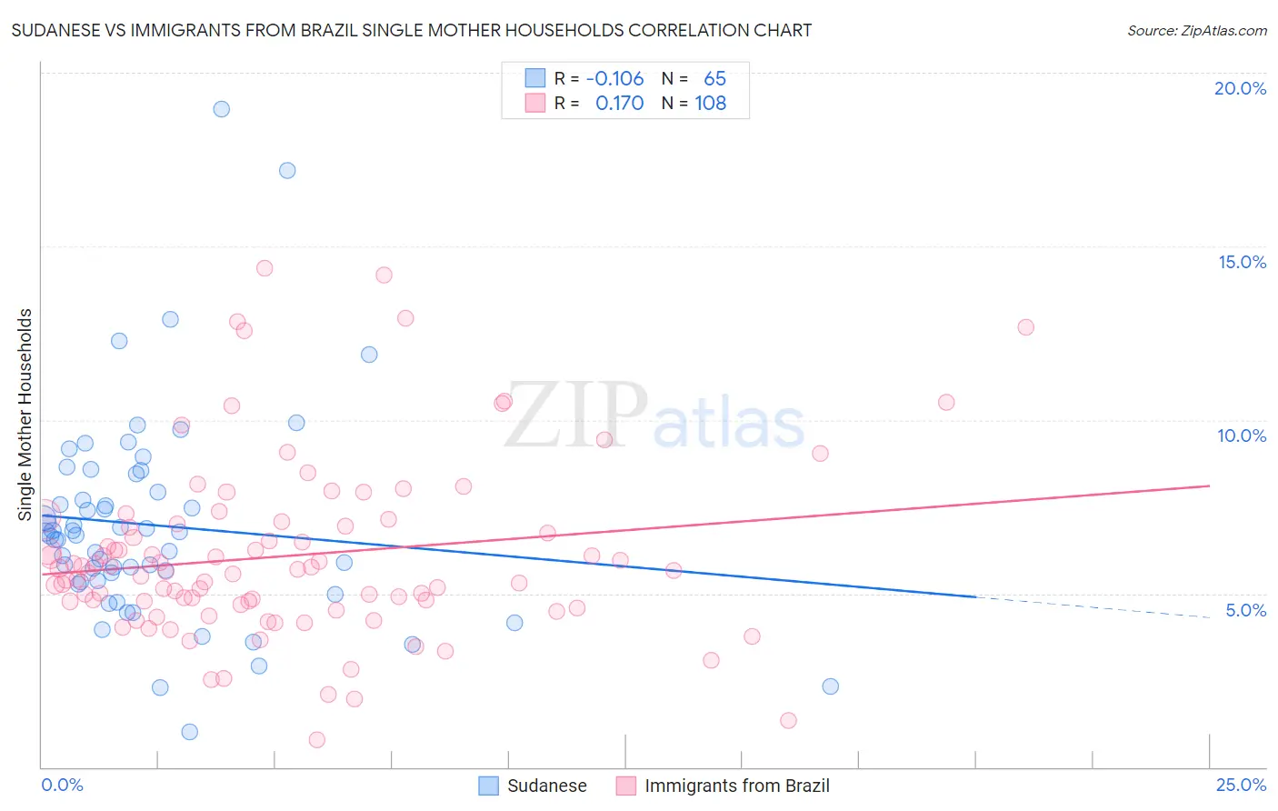 Sudanese vs Immigrants from Brazil Single Mother Households