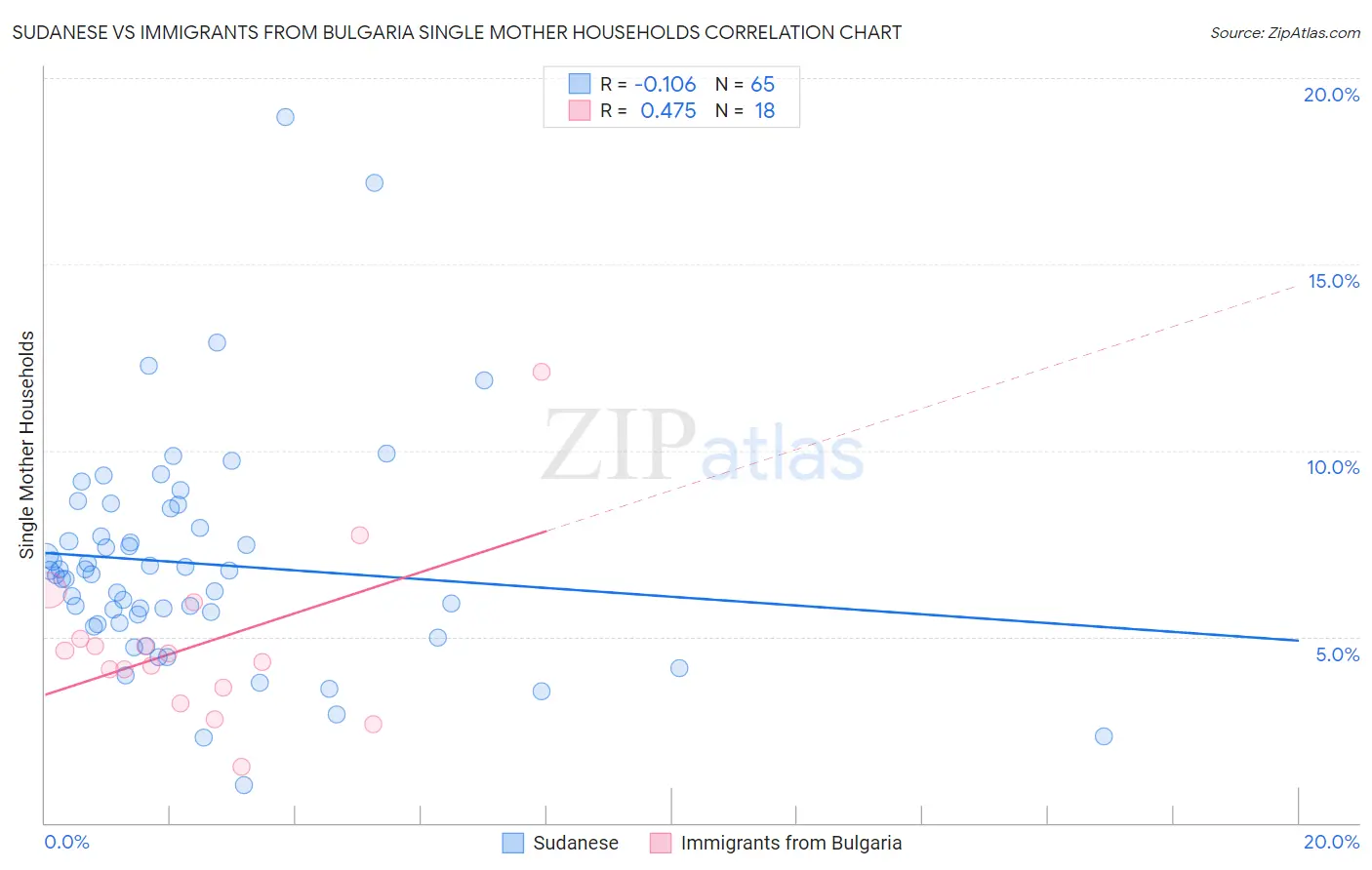 Sudanese vs Immigrants from Bulgaria Single Mother Households