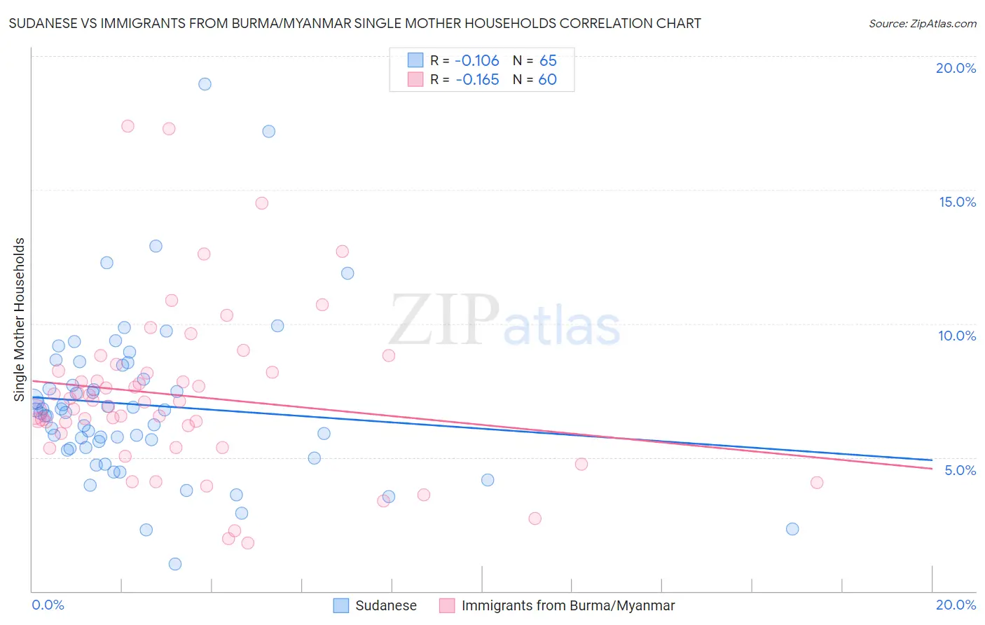 Sudanese vs Immigrants from Burma/Myanmar Single Mother Households