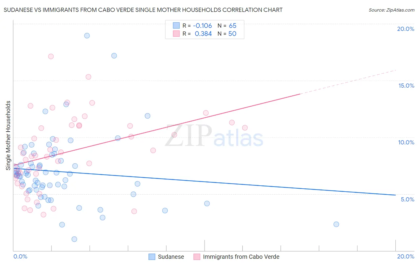 Sudanese vs Immigrants from Cabo Verde Single Mother Households