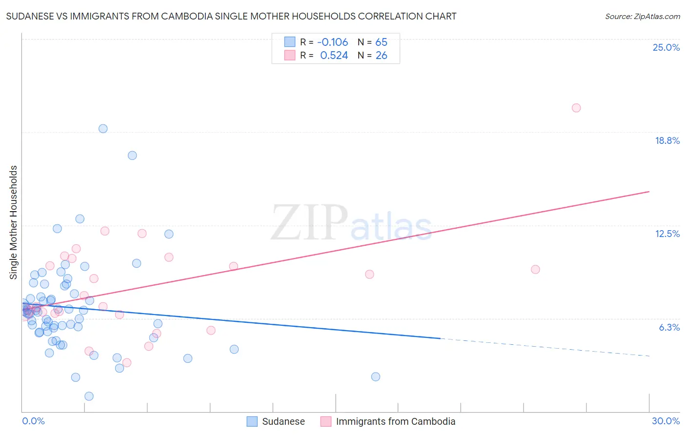 Sudanese vs Immigrants from Cambodia Single Mother Households