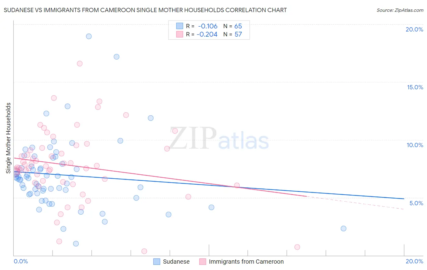 Sudanese vs Immigrants from Cameroon Single Mother Households