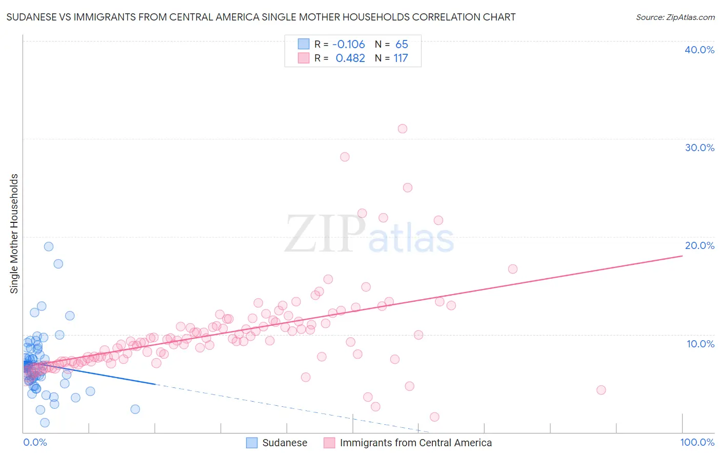 Sudanese vs Immigrants from Central America Single Mother Households