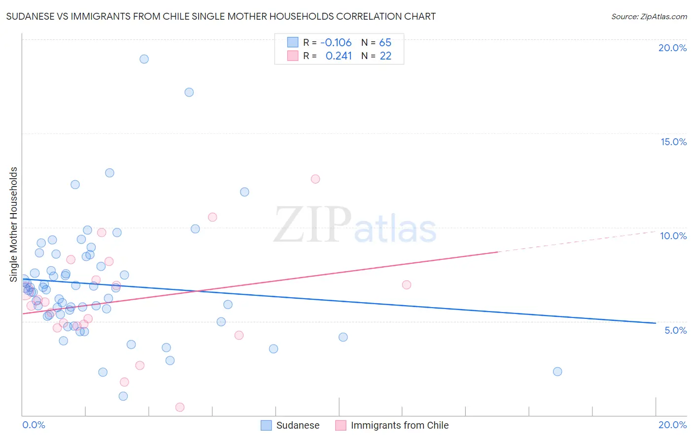 Sudanese vs Immigrants from Chile Single Mother Households