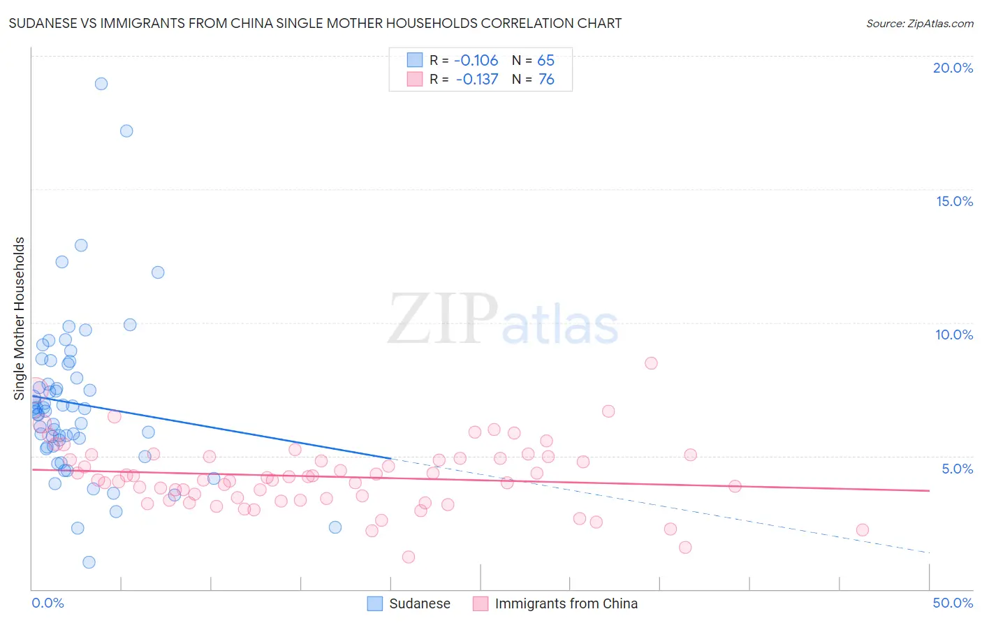 Sudanese vs Immigrants from China Single Mother Households