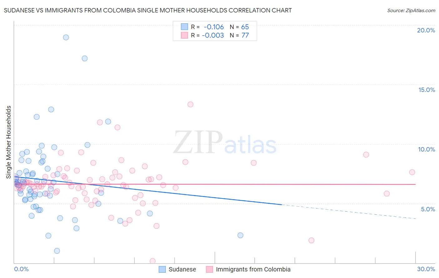 Sudanese vs Immigrants from Colombia Single Mother Households