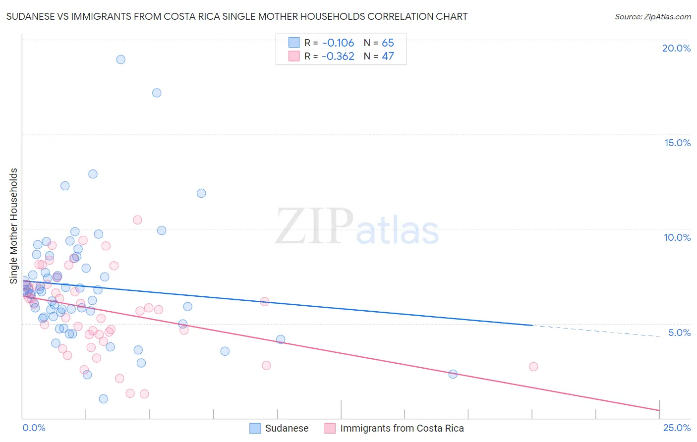 Sudanese vs Immigrants from Costa Rica Single Mother Households