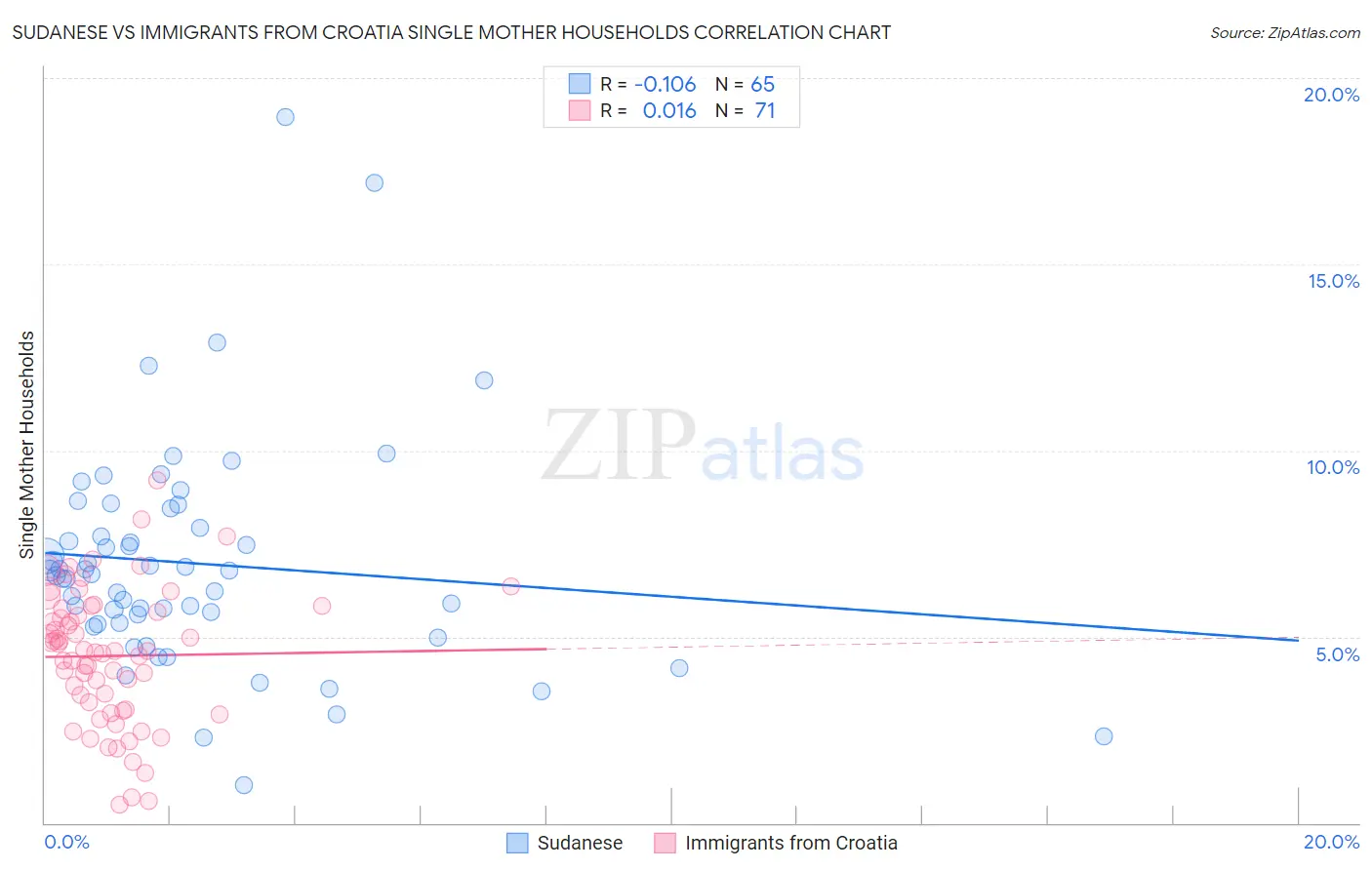Sudanese vs Immigrants from Croatia Single Mother Households