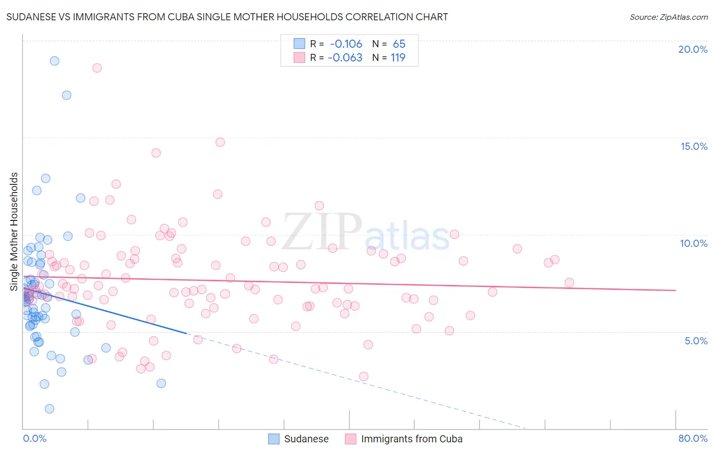 Sudanese vs Immigrants from Cuba Single Mother Households
