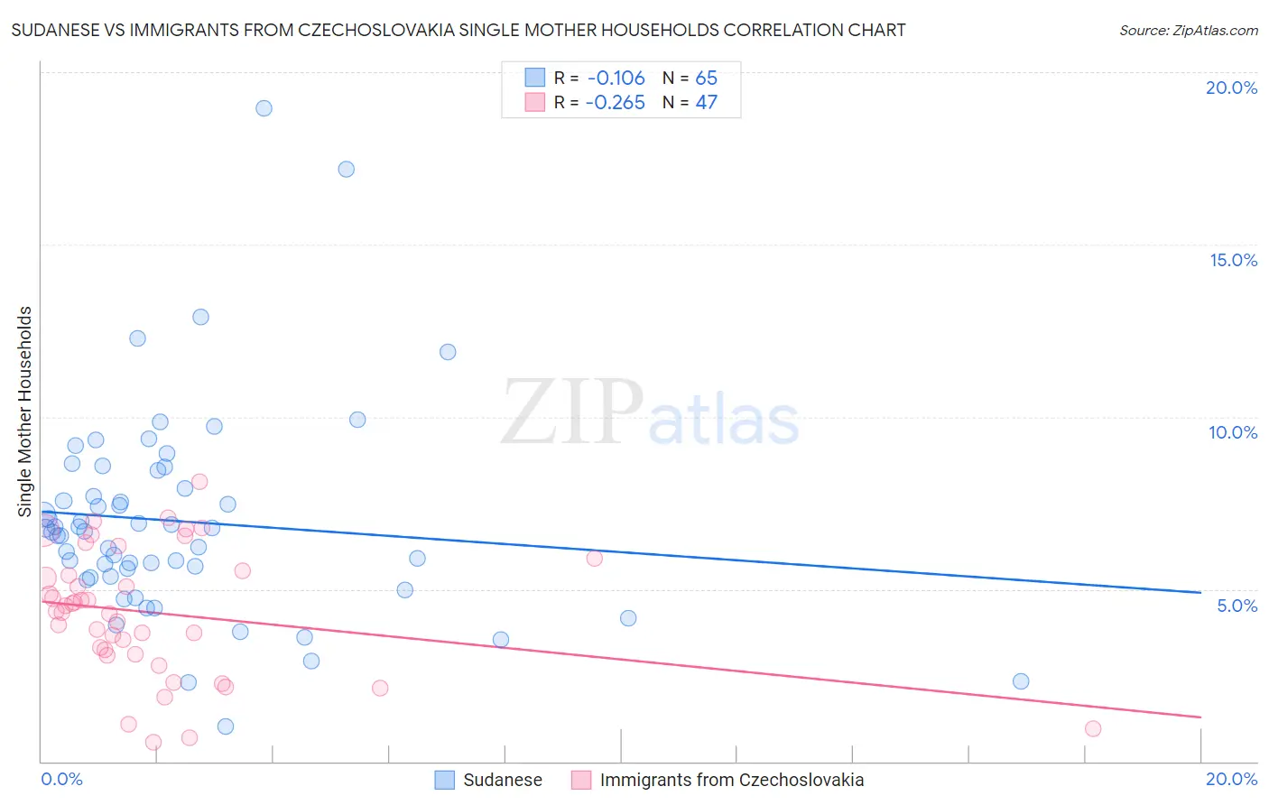 Sudanese vs Immigrants from Czechoslovakia Single Mother Households