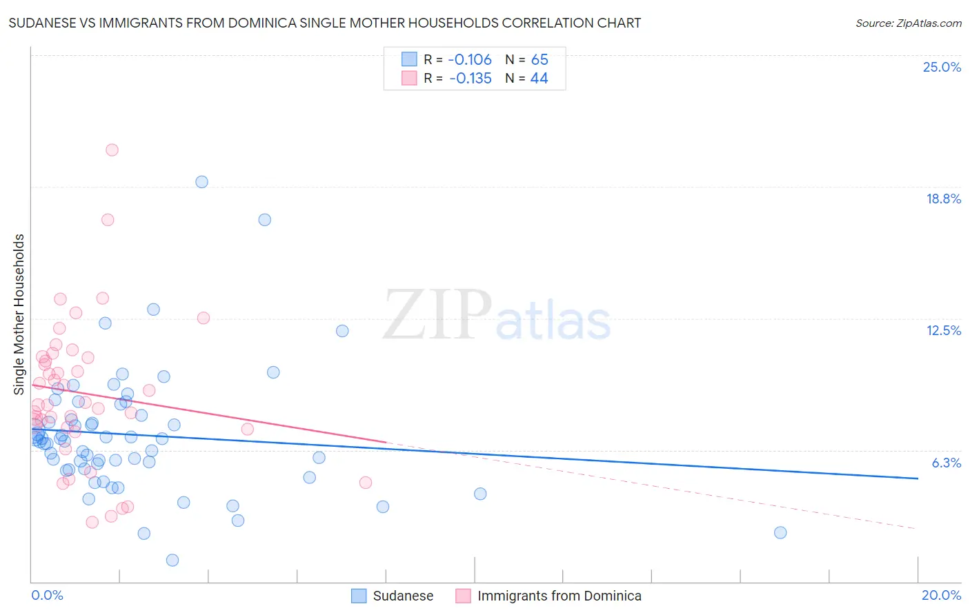 Sudanese vs Immigrants from Dominica Single Mother Households