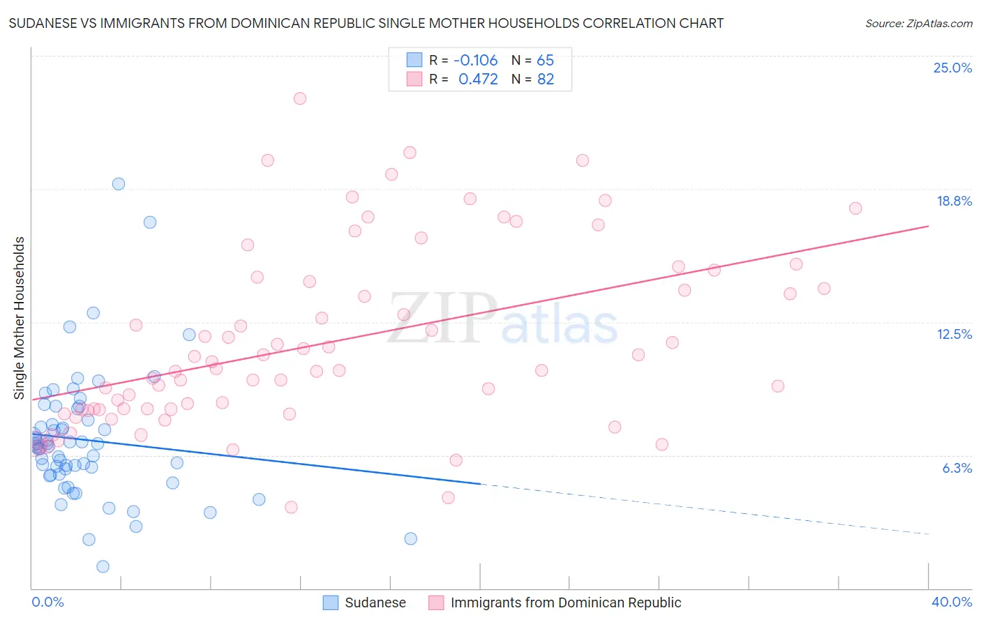 Sudanese vs Immigrants from Dominican Republic Single Mother Households