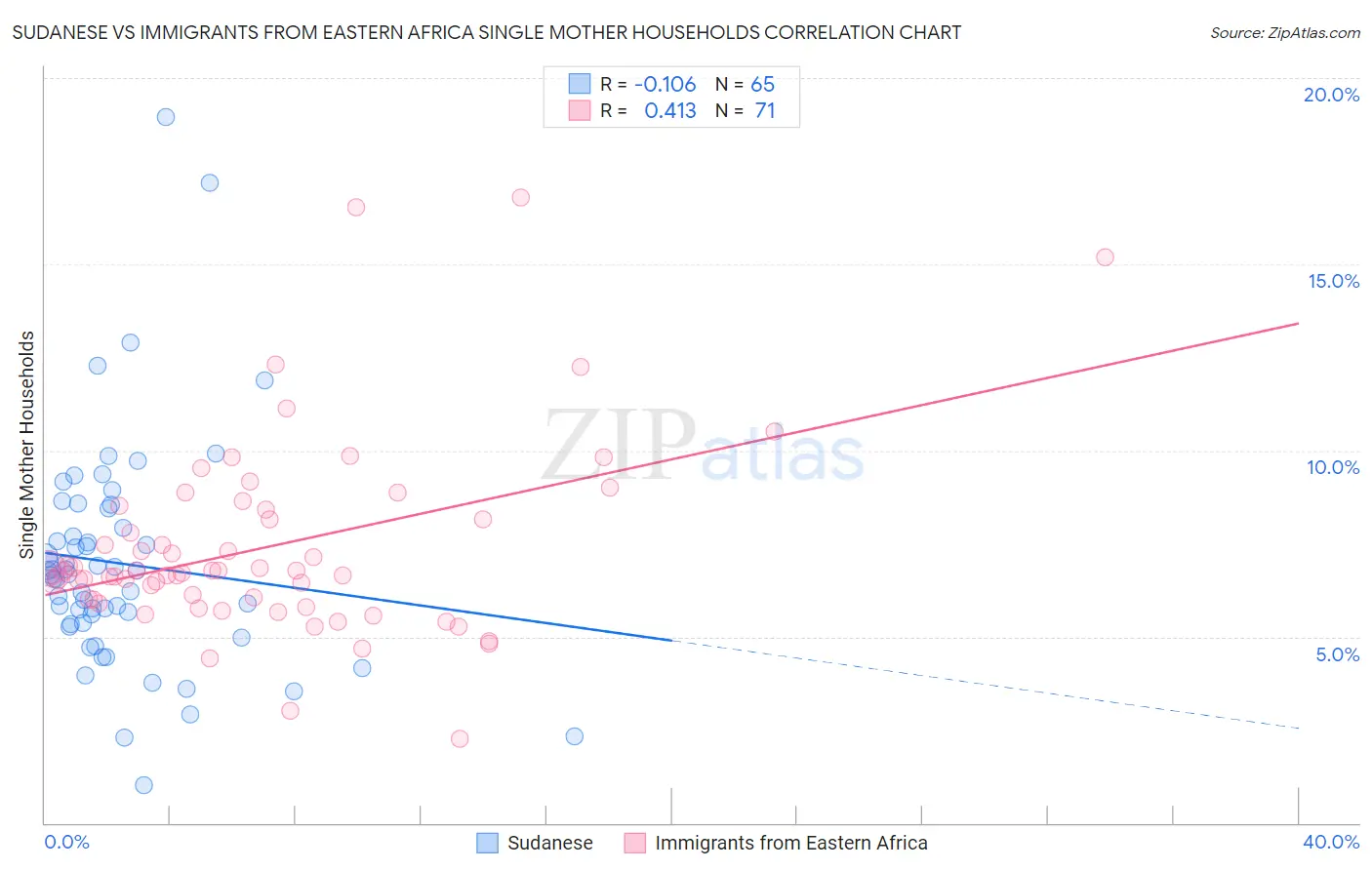 Sudanese vs Immigrants from Eastern Africa Single Mother Households