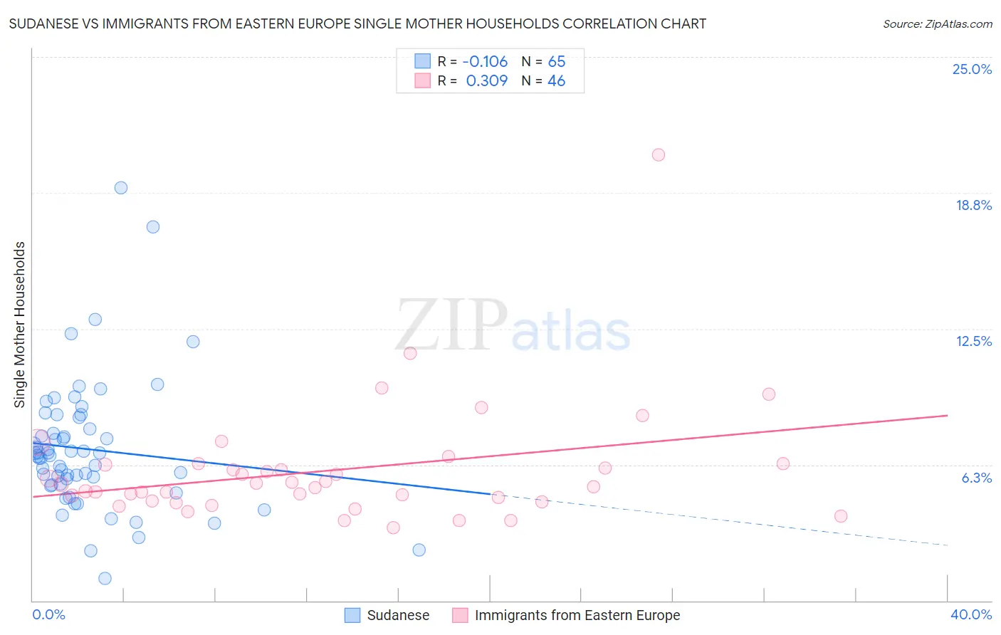 Sudanese vs Immigrants from Eastern Europe Single Mother Households