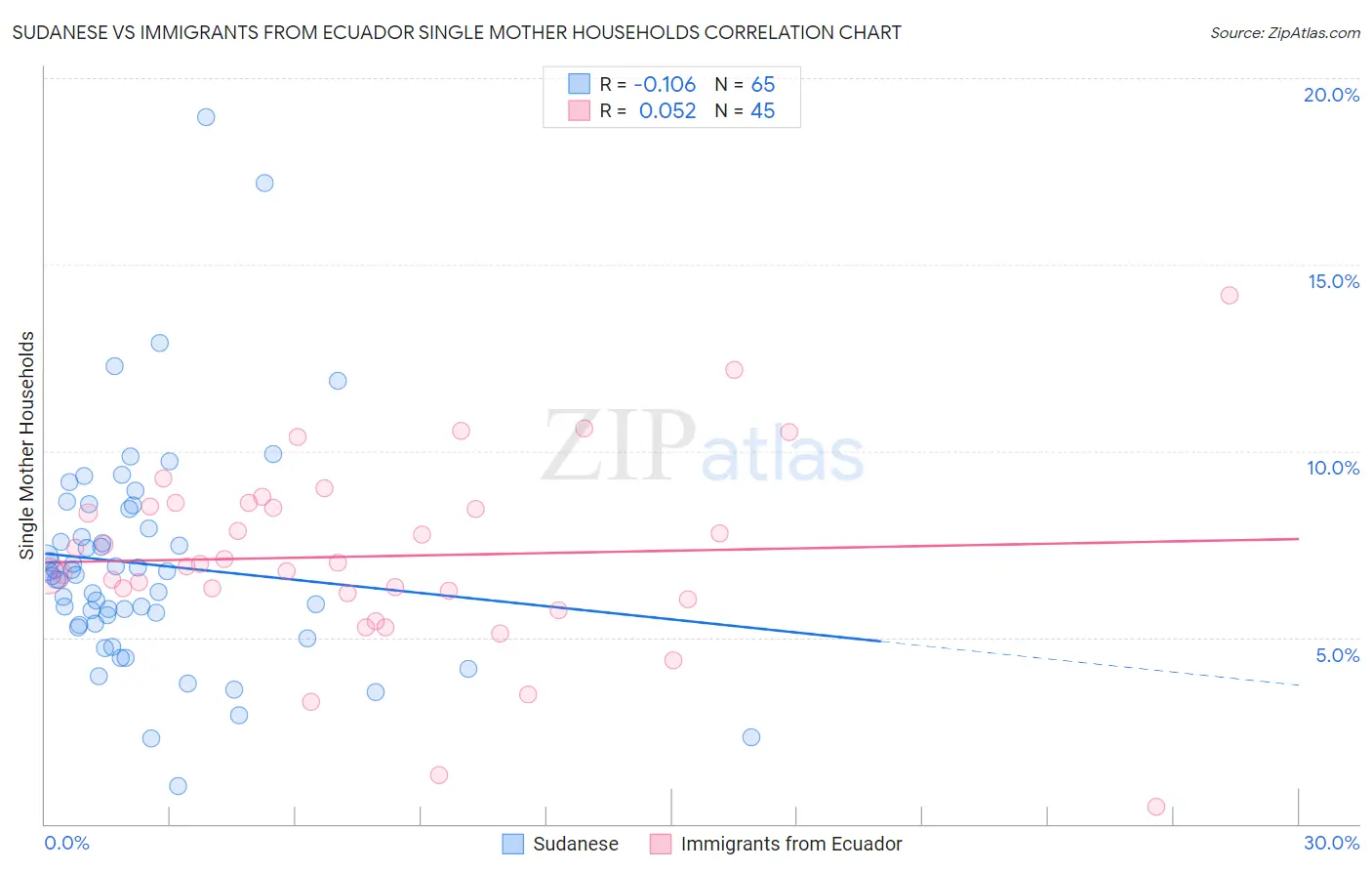 Sudanese vs Immigrants from Ecuador Single Mother Households