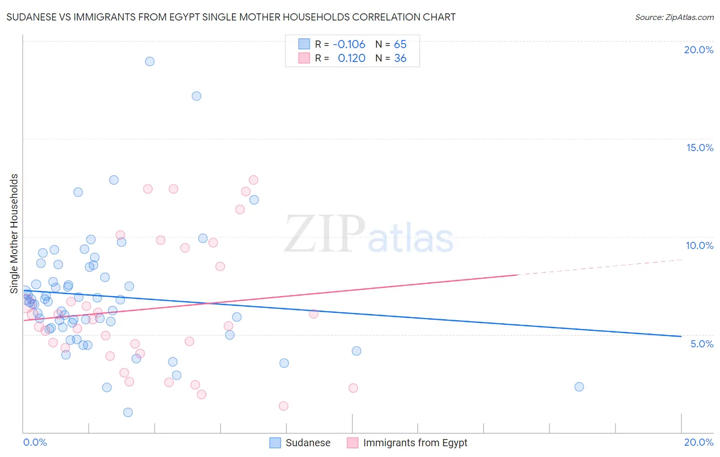 Sudanese vs Immigrants from Egypt Single Mother Households