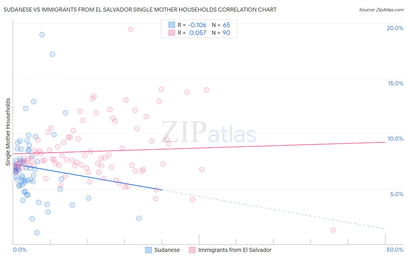 Sudanese vs Immigrants from El Salvador Single Mother Households