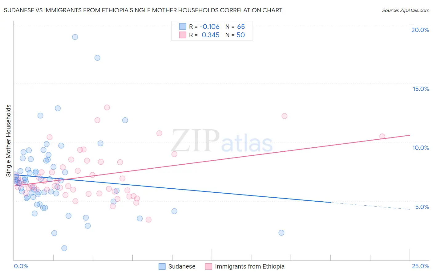 Sudanese vs Immigrants from Ethiopia Single Mother Households