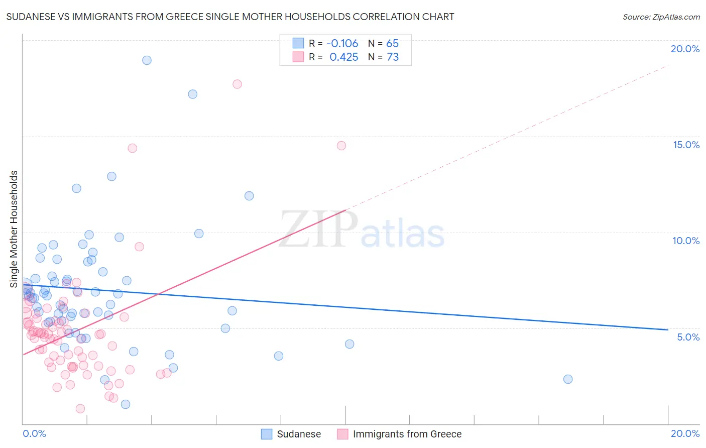 Sudanese vs Immigrants from Greece Single Mother Households