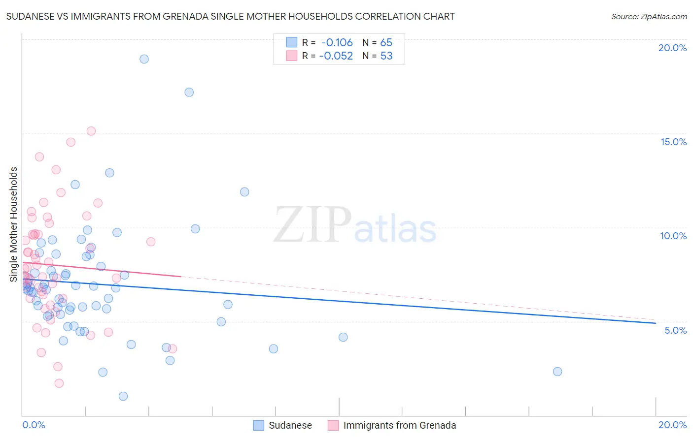 Sudanese vs Immigrants from Grenada Single Mother Households