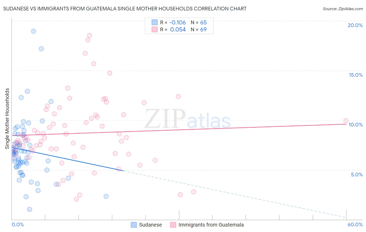 Sudanese vs Immigrants from Guatemala Single Mother Households