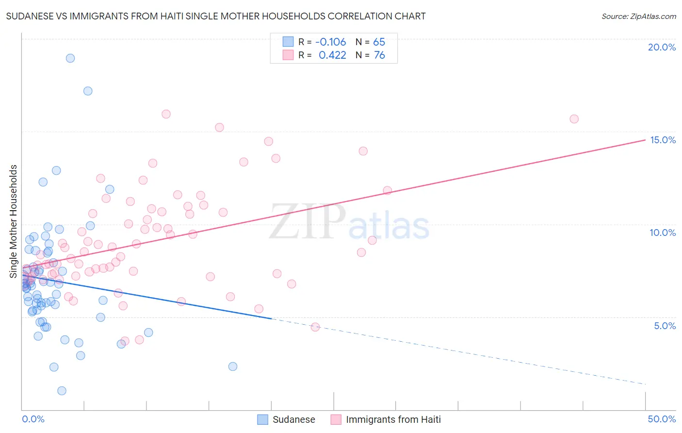 Sudanese vs Immigrants from Haiti Single Mother Households